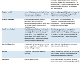 Veja o quadro resumos das mudanças nas Leis Trabalhistas