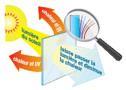 chaleur et UV,diminue la chaleur,vitre teinte