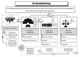 Gewaltenteilung in der Schweiz einfach erklärt
