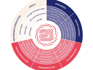 Auflistung aller relevanten 21st century Skills (copyright leaders21)
