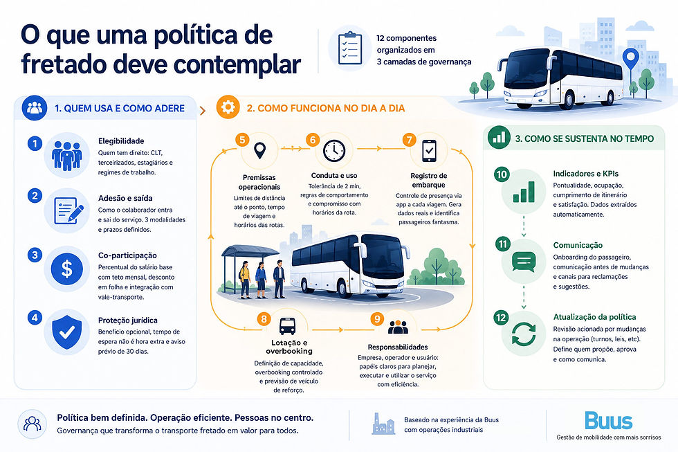 Infográfico com 12 componentes de uma política de transporte fretado, organizados em 3 camadas de governança: quem usa, como funciona e como se sustenta.