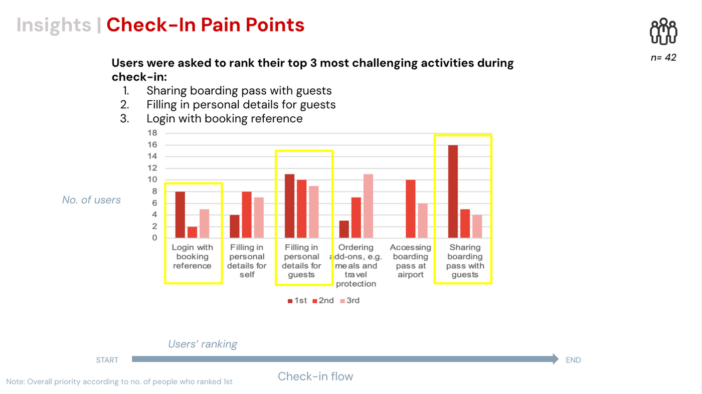 Survey slide — Check-in pain points