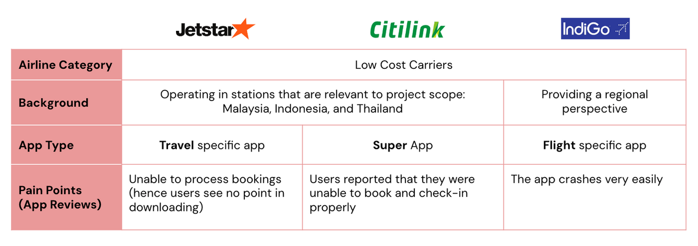 Competitor comparison table — Jetstar, Citilink, IndiGo