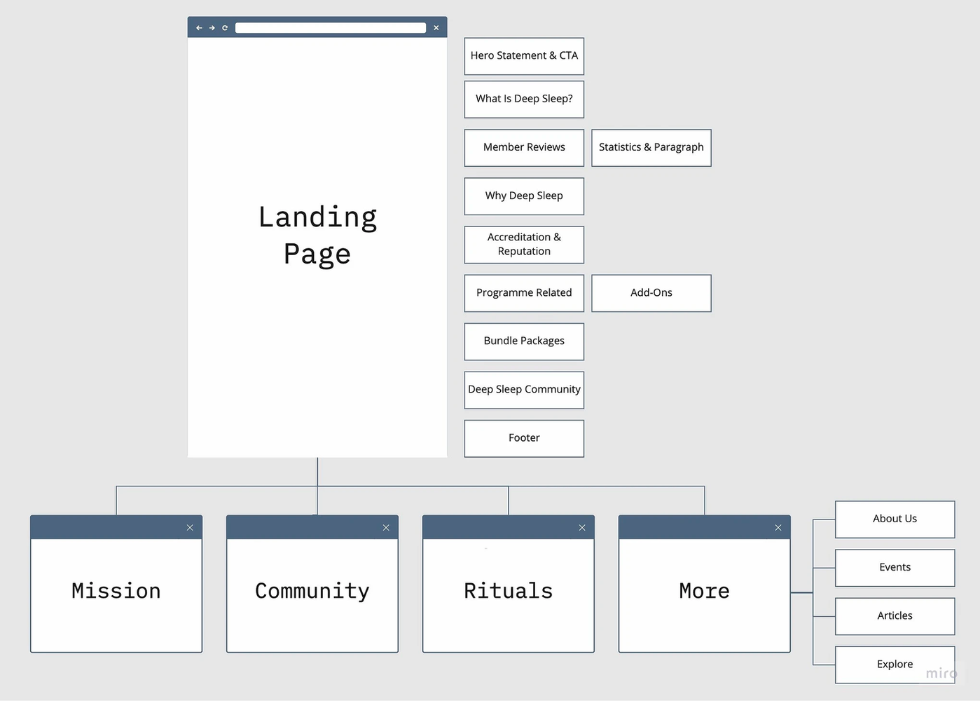Information architecture — landing page structure