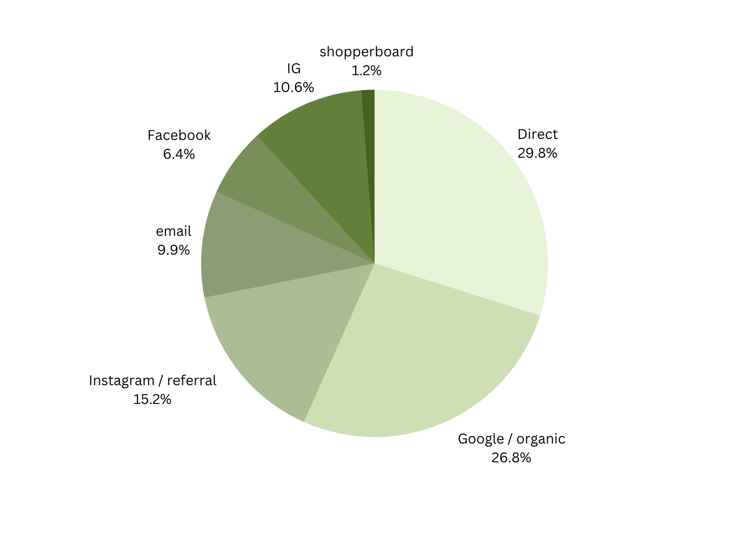 Competitive analysis — local brands