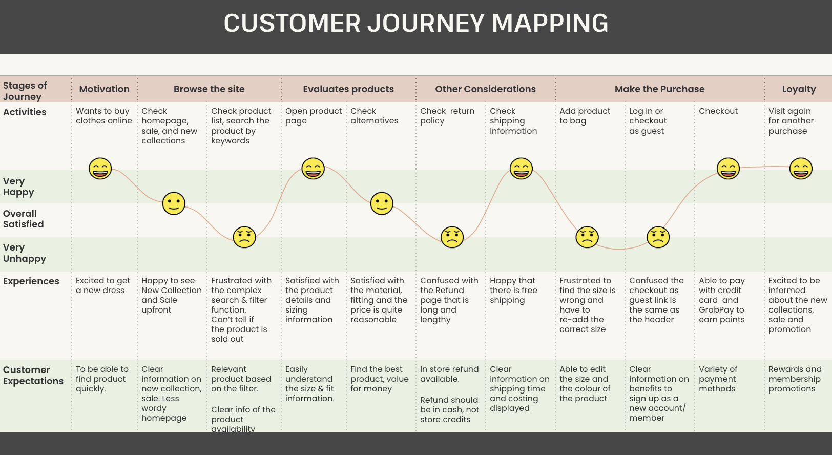 Customer journey map