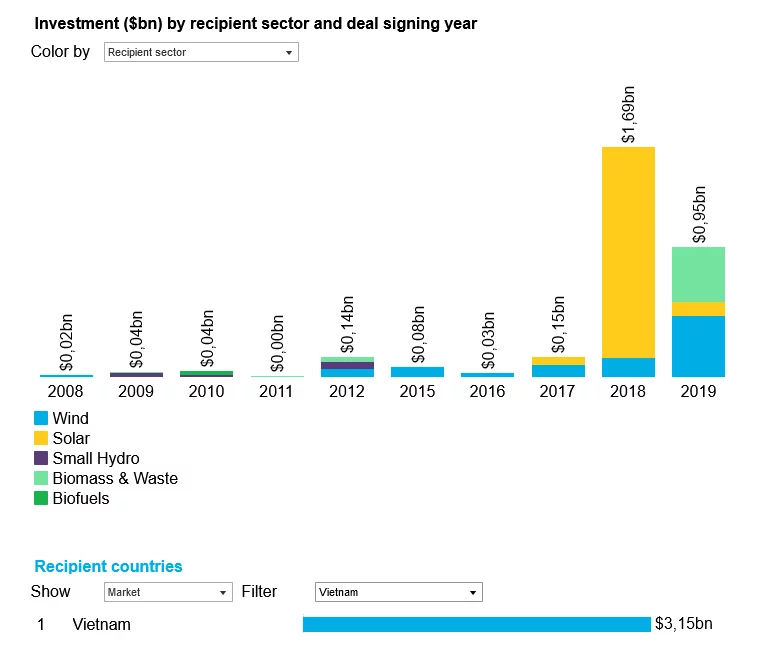 Solar energy, biomass & waste energy, and wind energy experienced dramatic growth in the last few years (Source: Global Climatescope)