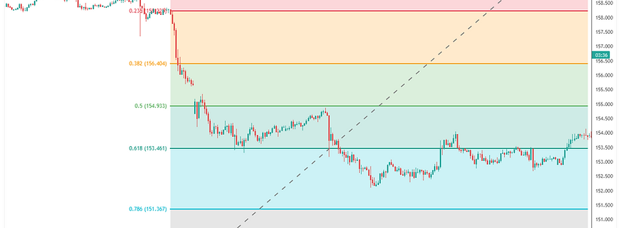 USD/JPY Weekly Analysis