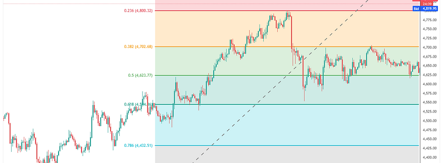 XAU/USD Haftalık Analizi