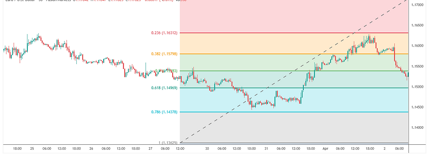 EUR/USD Weekly Analysis