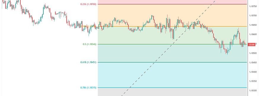 EUR/USD Weekly Analysis