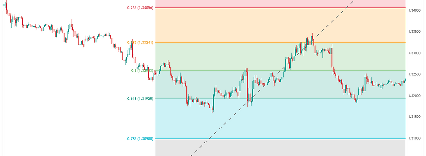 GBP/USD Weekly Analysis