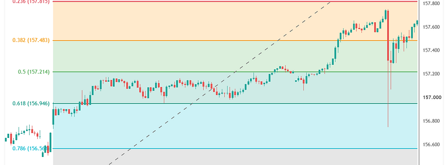 USD/JPY Weekly Analysis