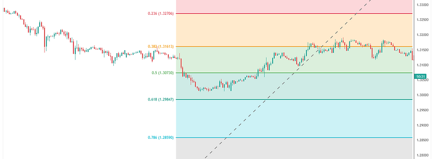 GBP/USD Weekly Analysis