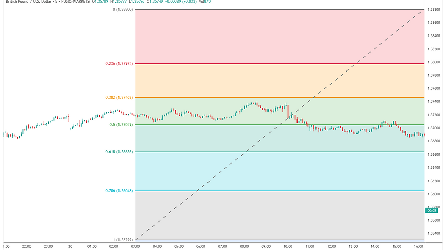 GBP/USD Weekly Analysis
