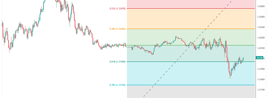 GBP/USD Weekly Analysis