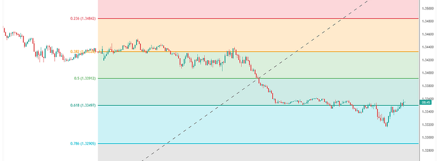 GBP/USD Weekly Analysis