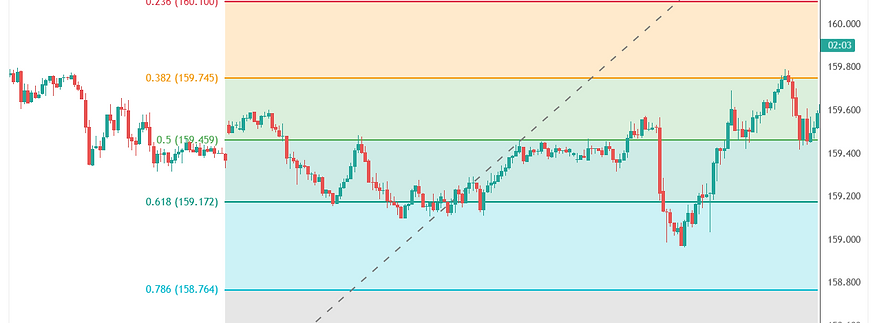 USD/JPY Weekly Analysis