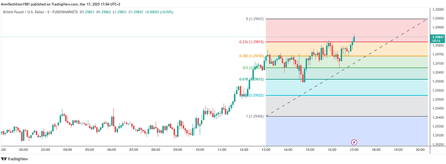 GBP/USD Haftalık Analizi
