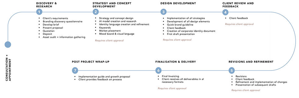 Branding-Process