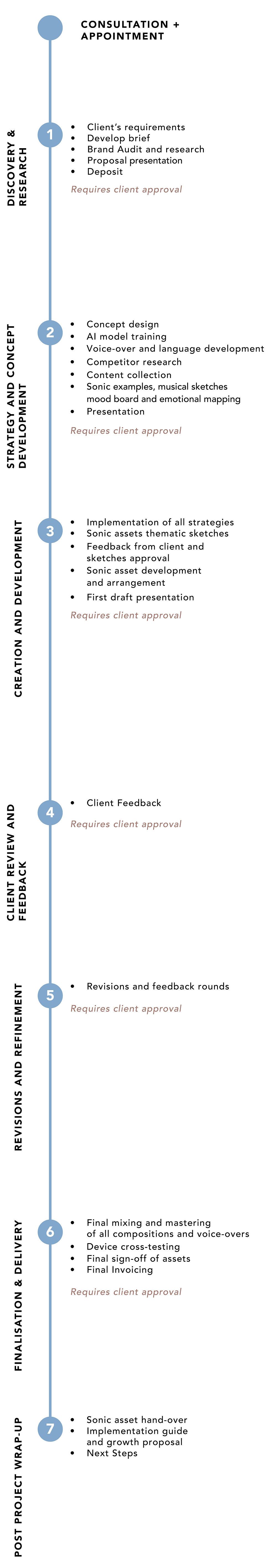 Audio-Branding-Process