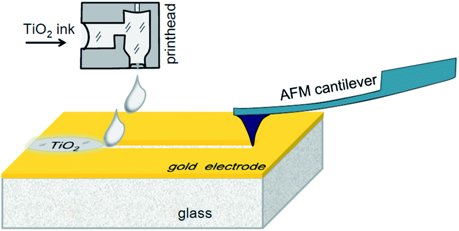 AFMとインクジェットのハイブリッドナノファブリケーション概略図（Royal Society of Chemistory HPより）