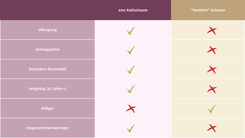 Emc Schaum.Vergleich