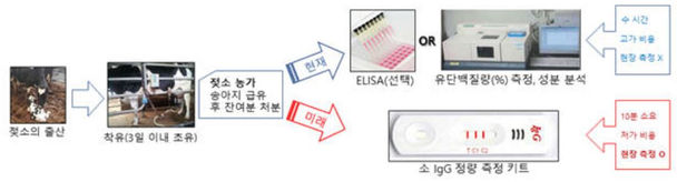 여주시와 (주)프로테옴텍과 초유 면역물질 공동연구 개발 업무협약 체결
