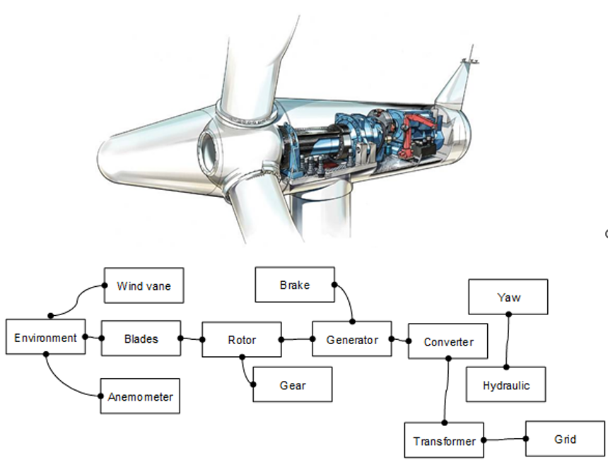 Wind Turbine Components