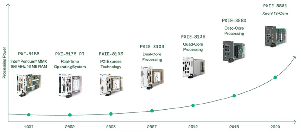 Figure 8: NI has continued to deliver the latest and most powerful processing technology to the PXI platform for the last 20 years.