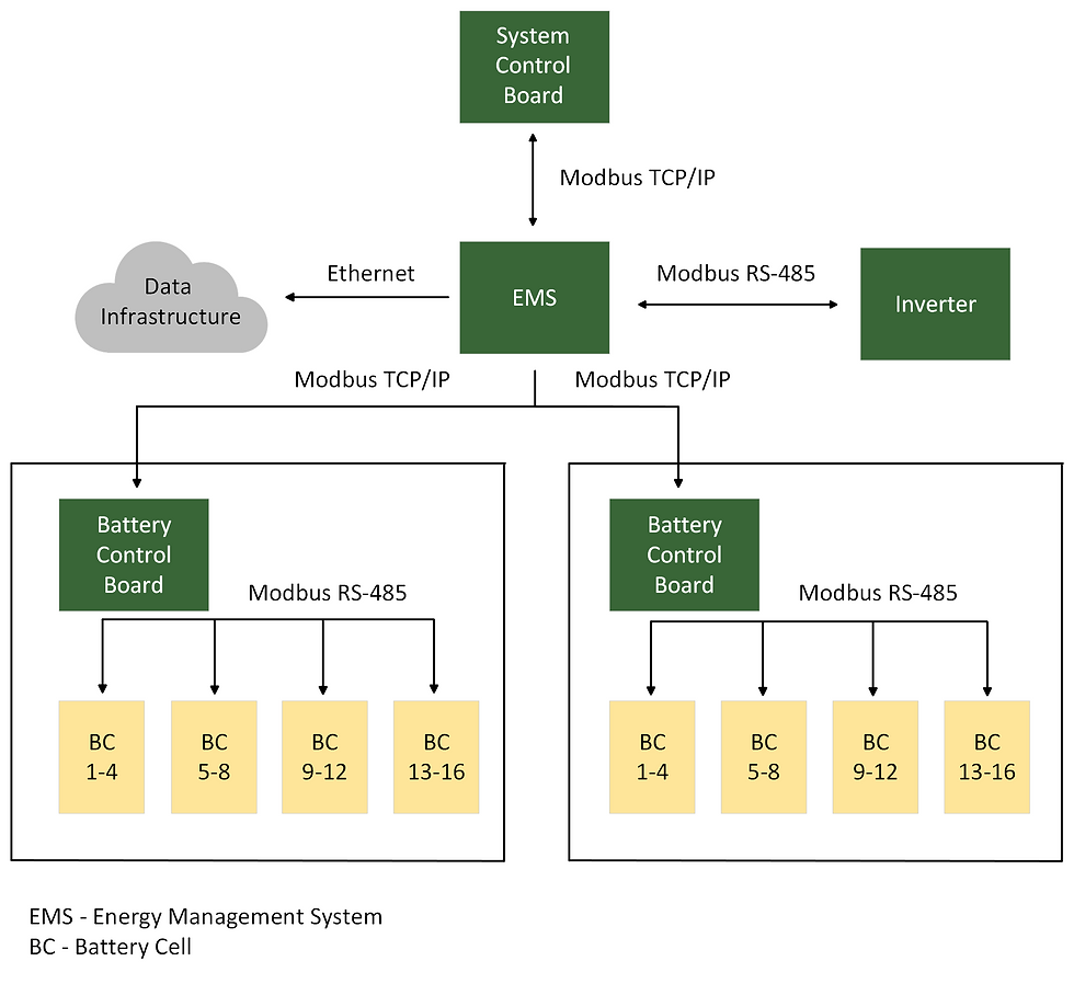 Flow battery energy management system diagram.