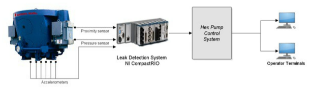 Topology Hex Pump Leak Detection System