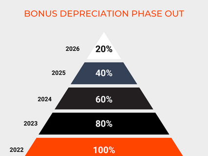 How to Maximize Your Tax Savings: When is Bonus Depreciation Phasing Out?