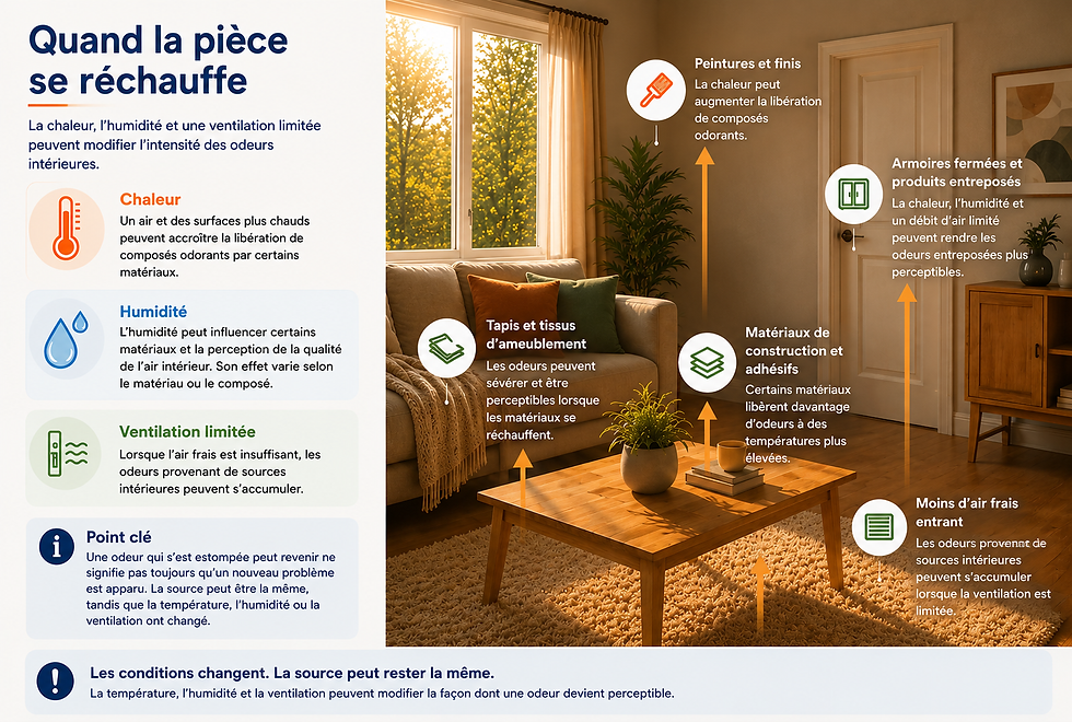 Infographie expliquant comment la chaleur, l’humidité et une ventilation limitée peuvent rendre les odeurs de matériaux plus perceptibles à l’intérieur.