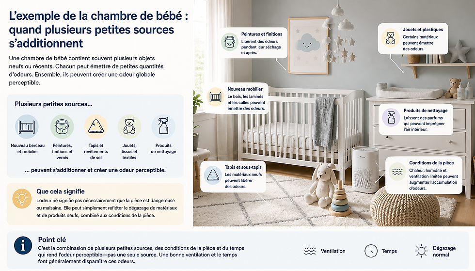 Infographie montrant comment les meubles neufs, la peinture, le tapis, les jouets, les produits nettoyants et les conditions de la pièce peuvent produire une odeur perceptible dans une chambre de bébé.