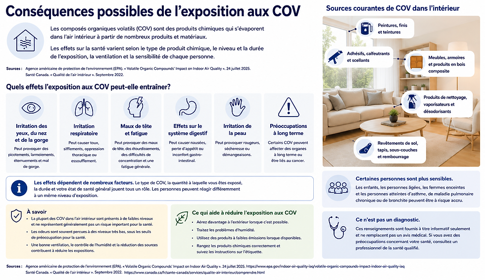 Infographie résumant les effets possibles d’une exposition aux COV, les sources intérieures courantes, les groupes plus vulnérables et les moyens de réduire l’exposition.