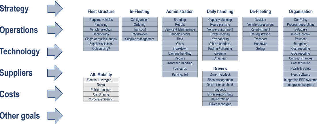 Levels of fleet management