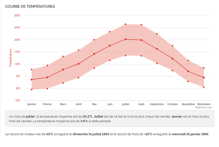 COURBE DES TEMPERATURES.png