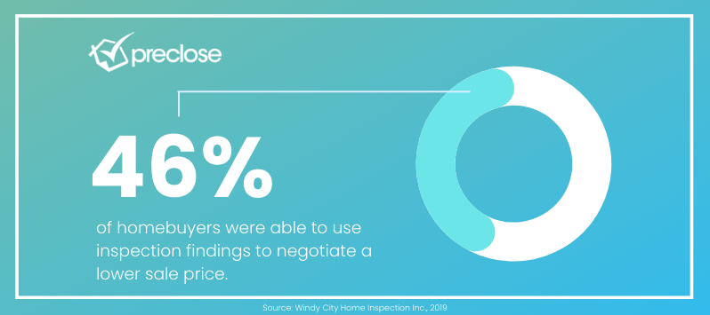 46% of homebuyers were able to use inspection findings to negotiate a lower sale price
