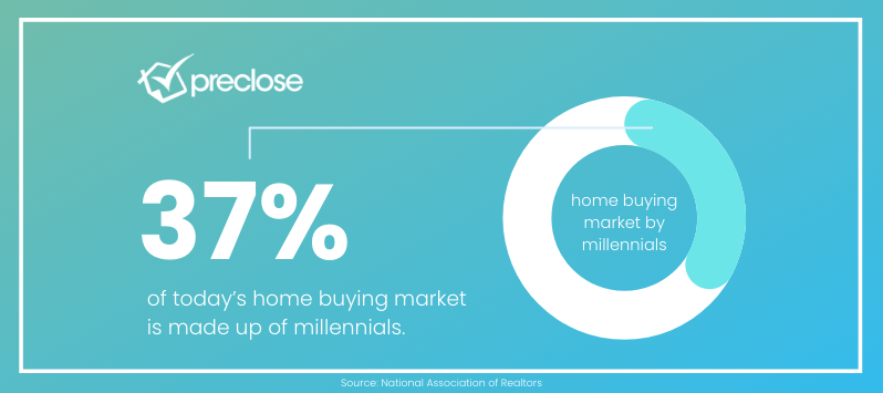 37% of home buying market is made up of millennials