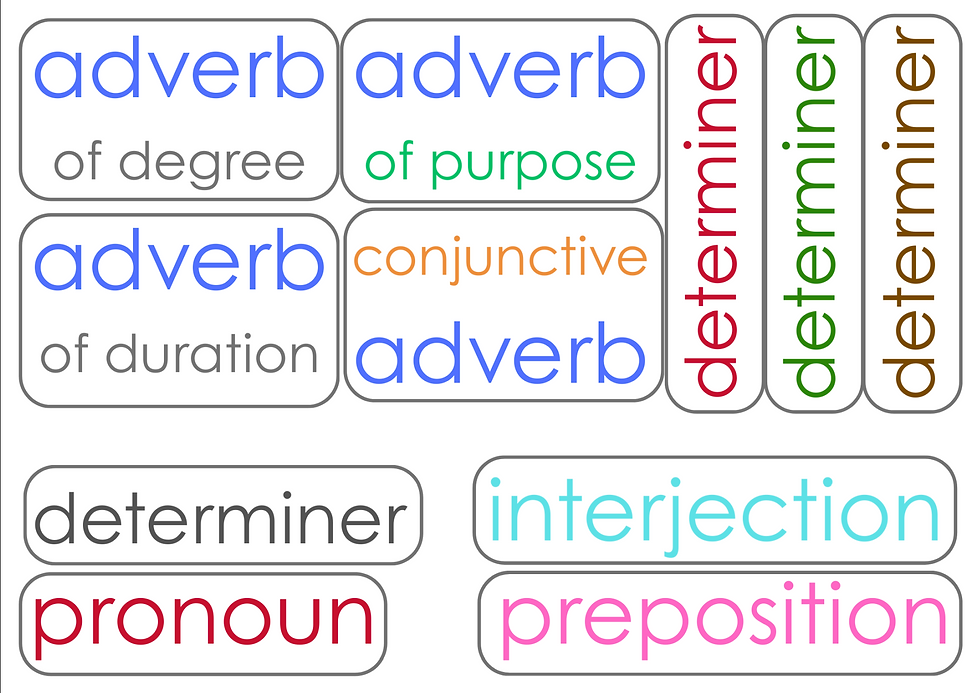 Miniaturbild: farbcodierte Satzglieder und Zeitformkarten für deine Tafel