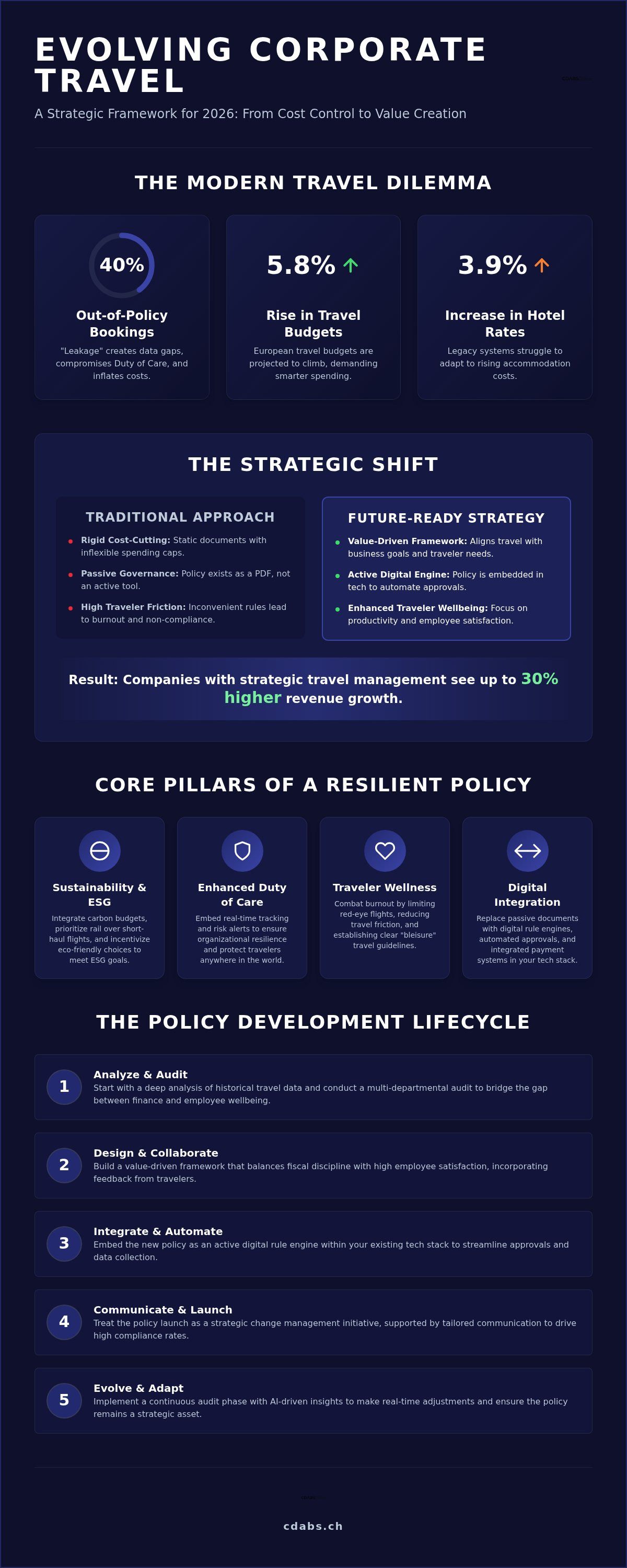 Corporate travel policy development