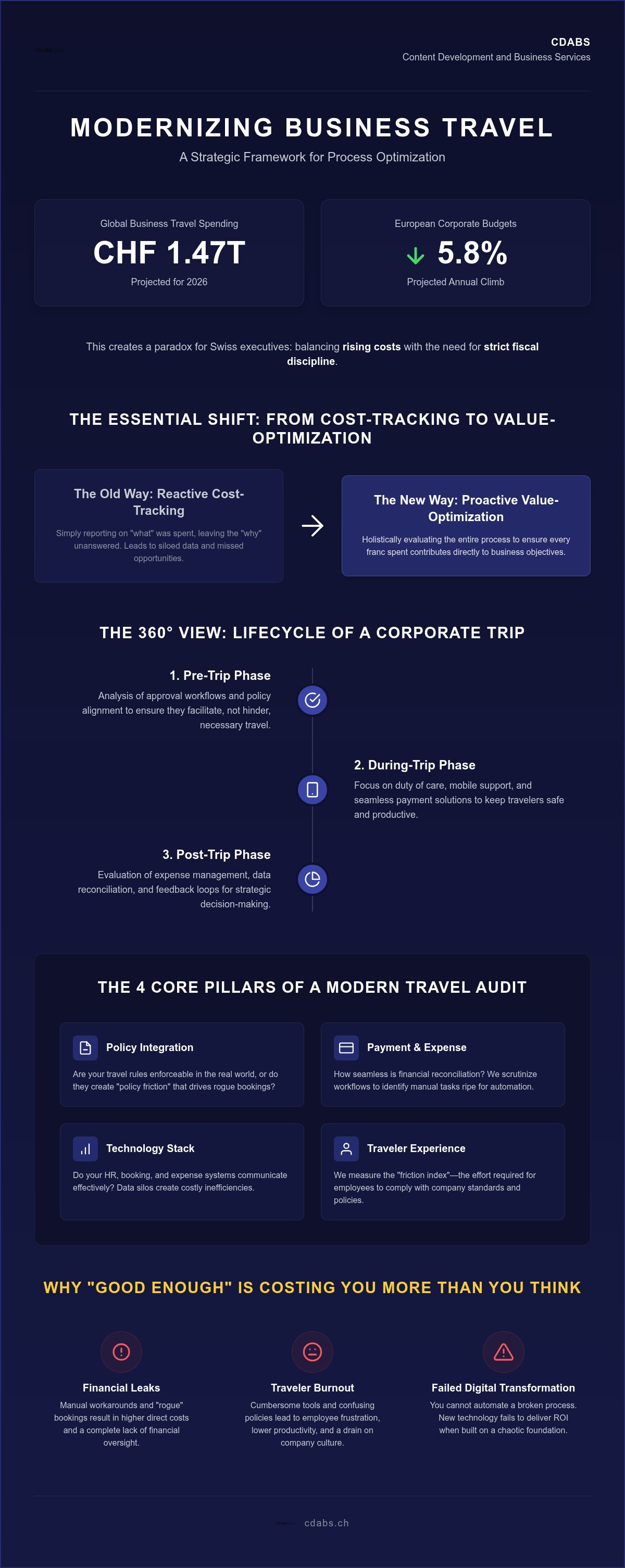 Business travel process analysis