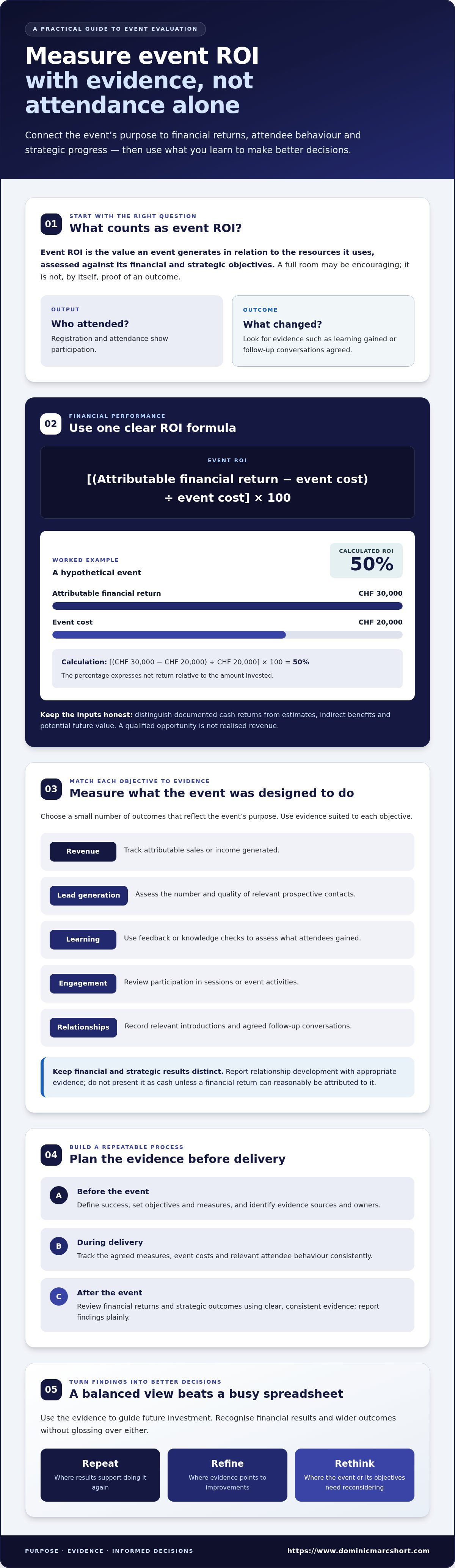How to measure event ROI