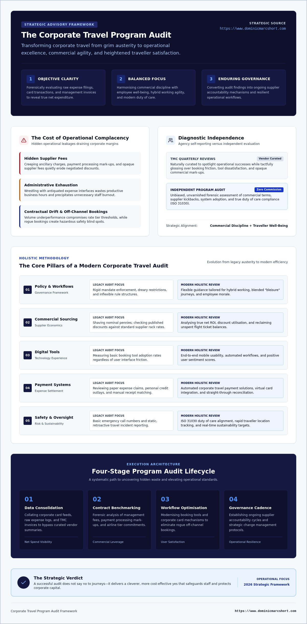Corporate travel program audit