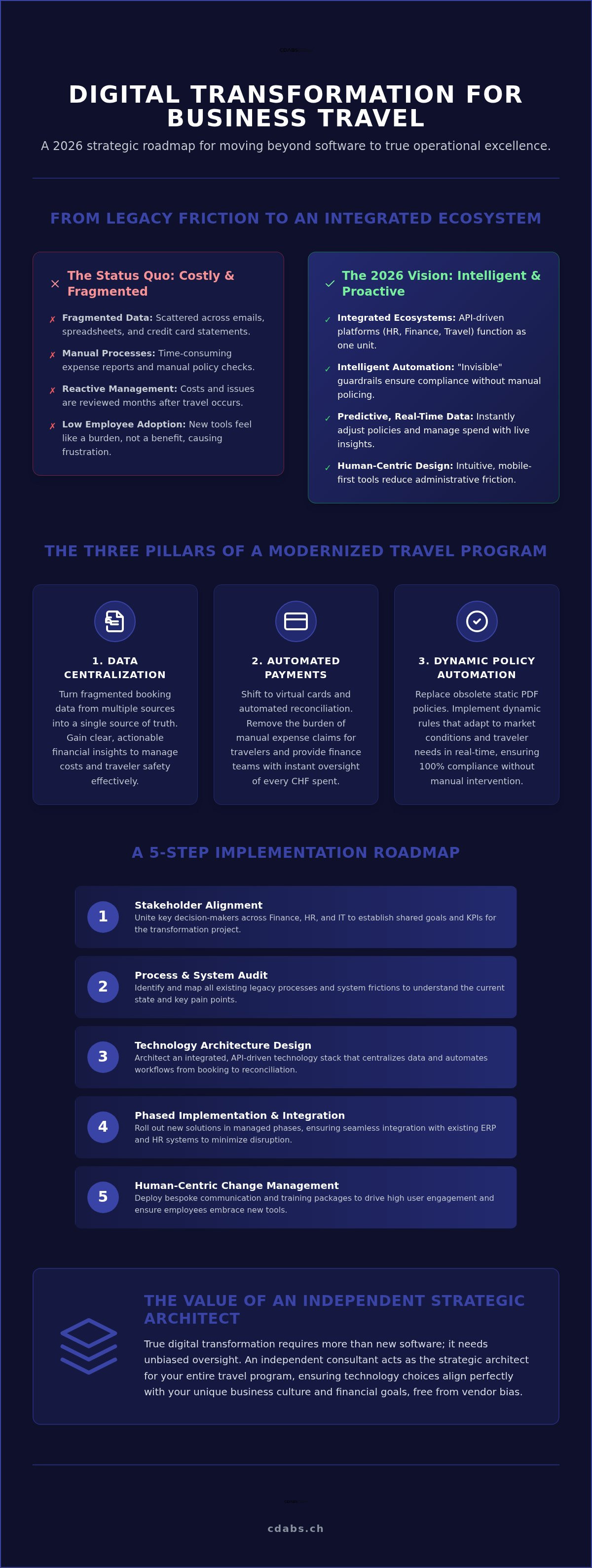 Digital transformation for business travel