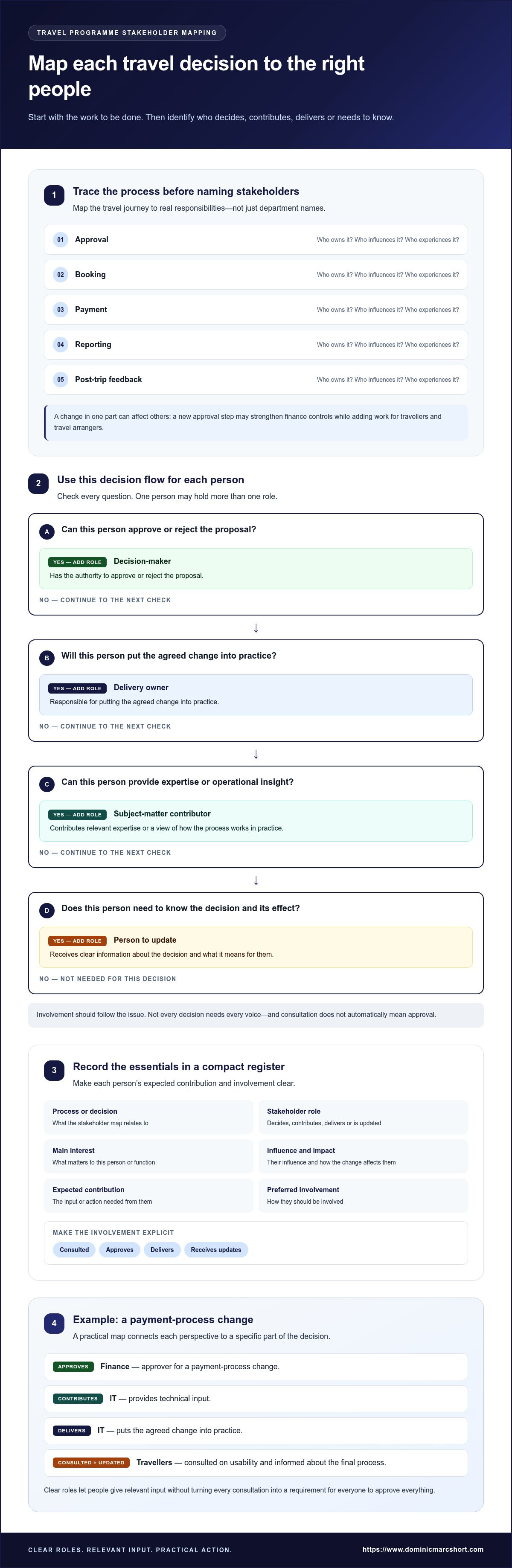 Travel program stakeholder management