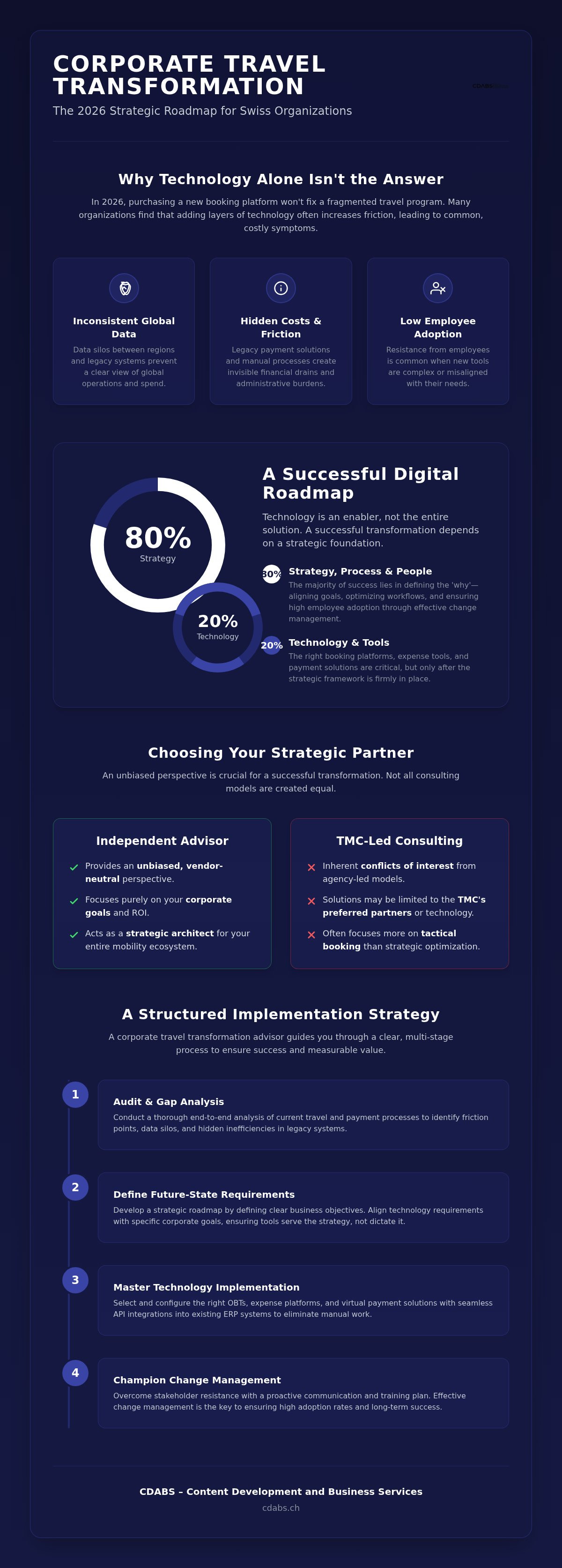 Corporate travel transformation advisor