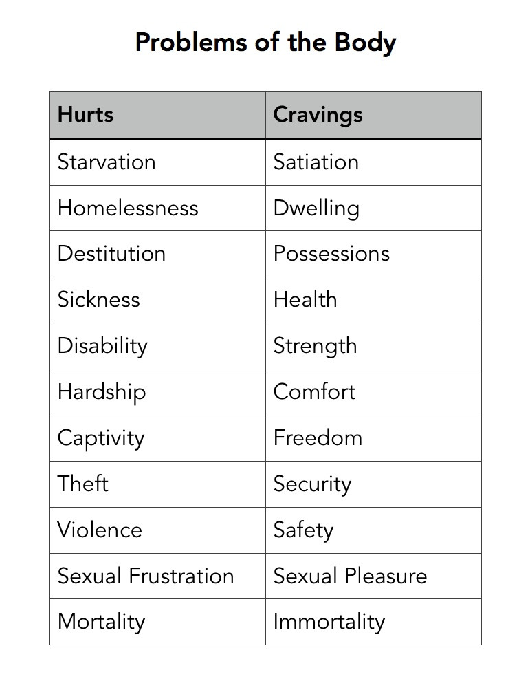 Problems of the Body