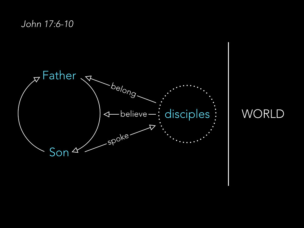 Diagram of relationship between the Father, the Son, the disciples, and the world in John 17:6-10